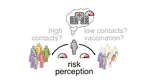 Interplay Between Risk Perception, Behavior, and COVID-19 Spread